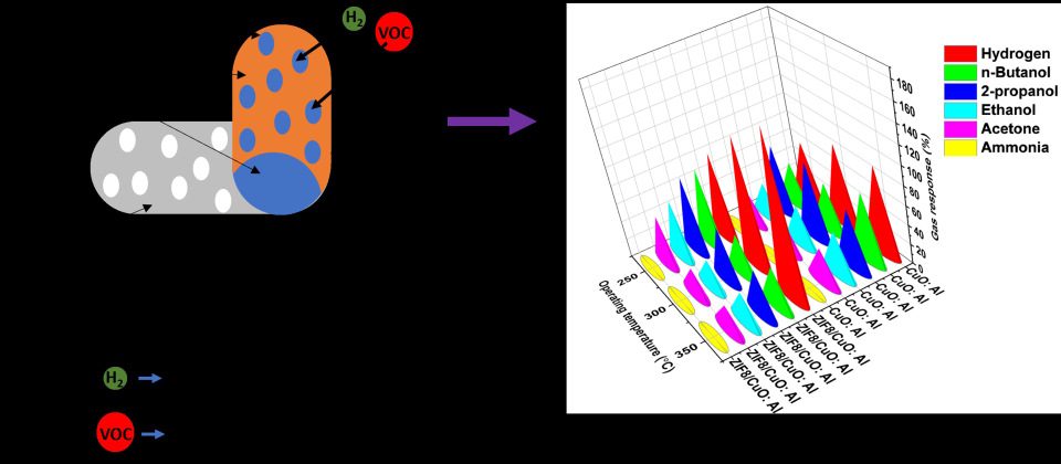 Groundbreaking Scientific Discovery at UTM: Hybrid Sensors Based on Metal–Organic Frameworks (MOFs), in the Context of the 2025 Nobel Prize in Chemistry 4 4 mof - Groundbreaking Scientific Discovery at UTM: Hybrid Sensors Based on Metal–Organic Frameworks (MOFs), in the Context of the 2025 Nobel Prize in Chemistry